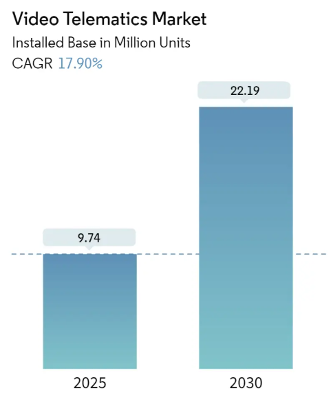 Video Telematics Market Size Video Telematics Market Summary